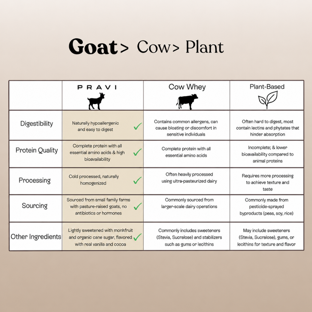 Chocolate Goat Whey Protein