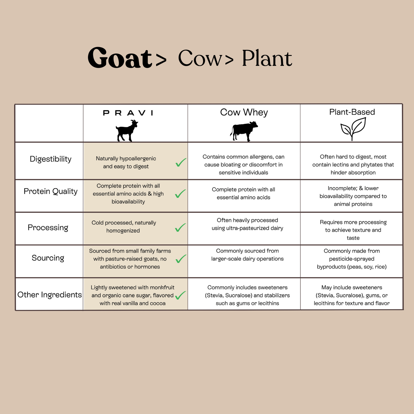 PRAVI Comparison Chart of Goat Whey Protein, Cow Whey Protein, Plant Protein